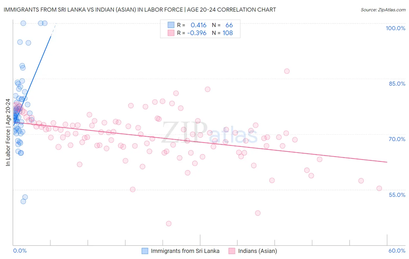 Immigrants from Sri Lanka vs Indian (Asian) In Labor Force | Age 20-24