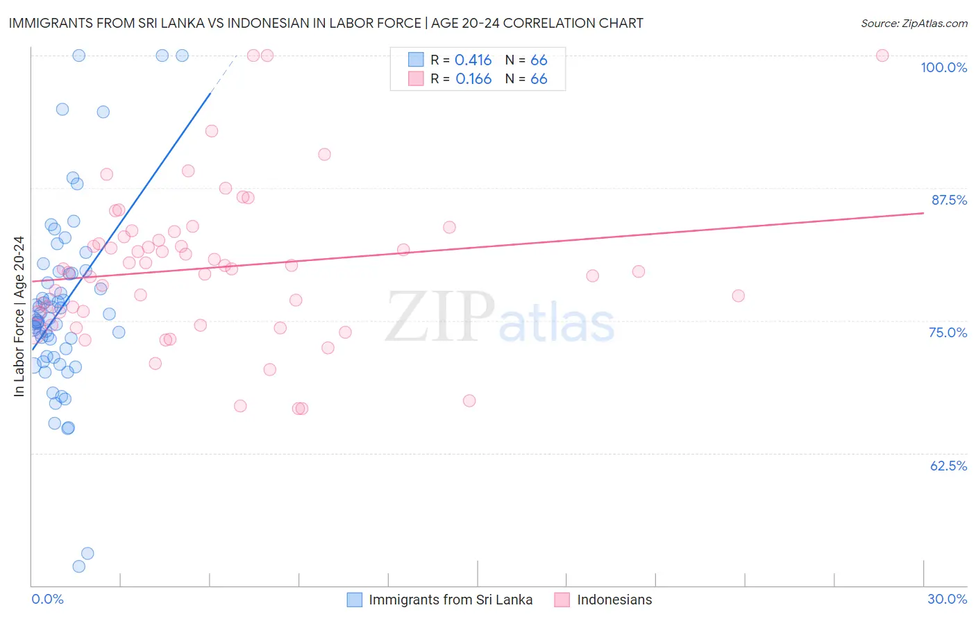 Immigrants from Sri Lanka vs Indonesian In Labor Force | Age 20-24