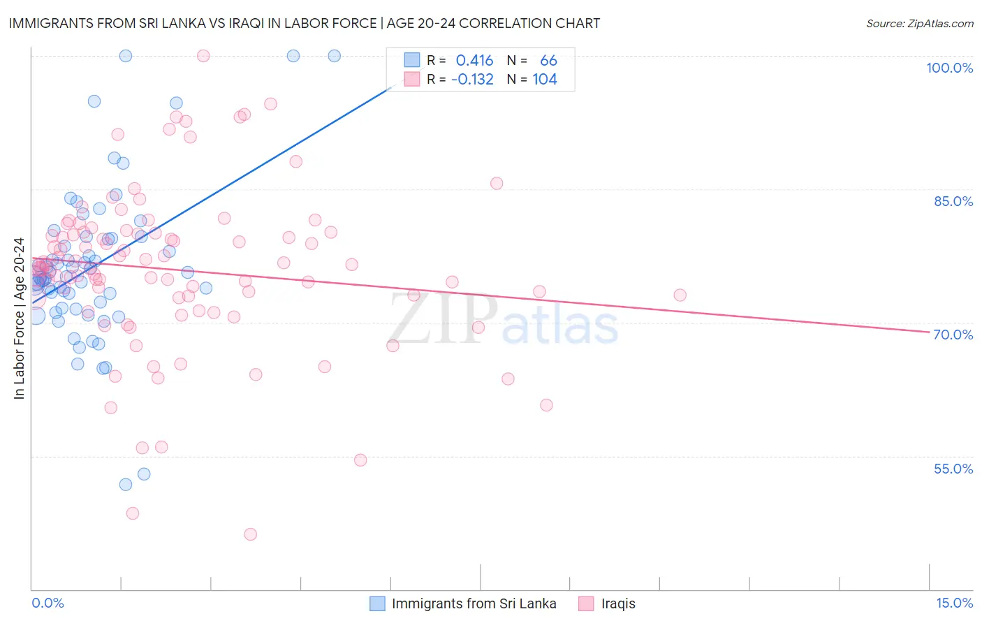 Immigrants from Sri Lanka vs Iraqi In Labor Force | Age 20-24