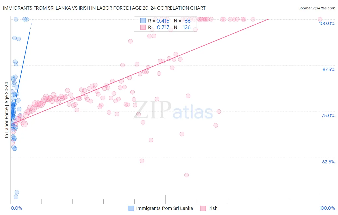 Immigrants from Sri Lanka vs Irish In Labor Force | Age 20-24