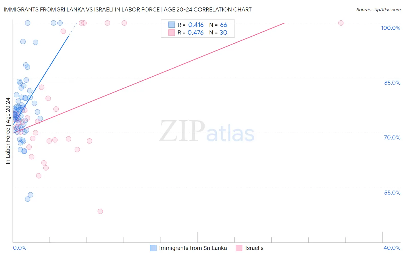 Immigrants from Sri Lanka vs Israeli In Labor Force | Age 20-24