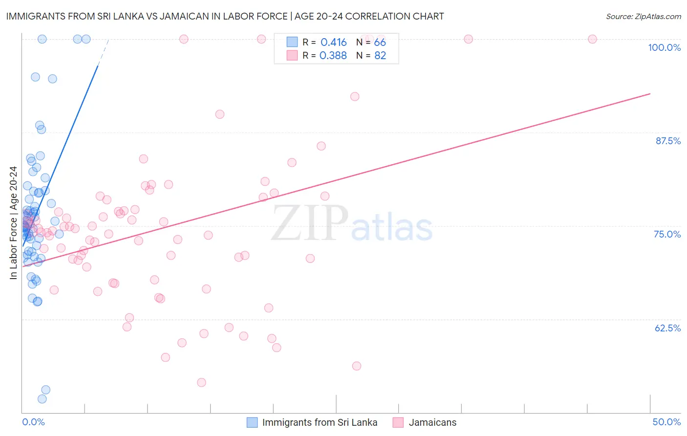 Immigrants from Sri Lanka vs Jamaican In Labor Force | Age 20-24