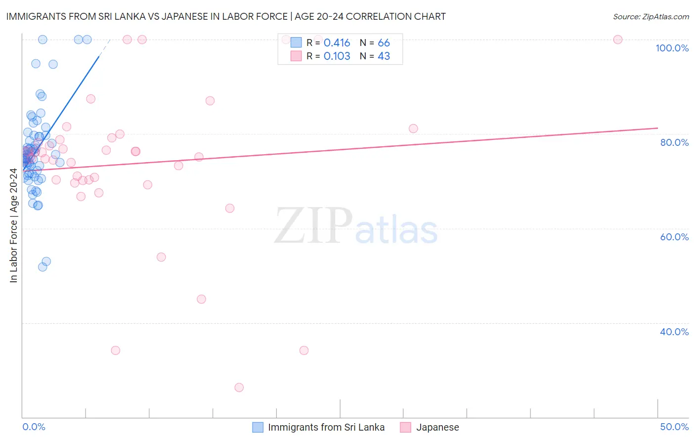 Immigrants from Sri Lanka vs Japanese In Labor Force | Age 20-24
