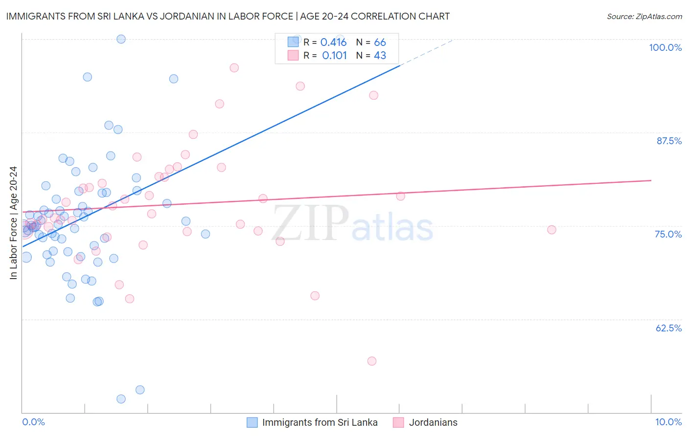 Immigrants from Sri Lanka vs Jordanian In Labor Force | Age 20-24
