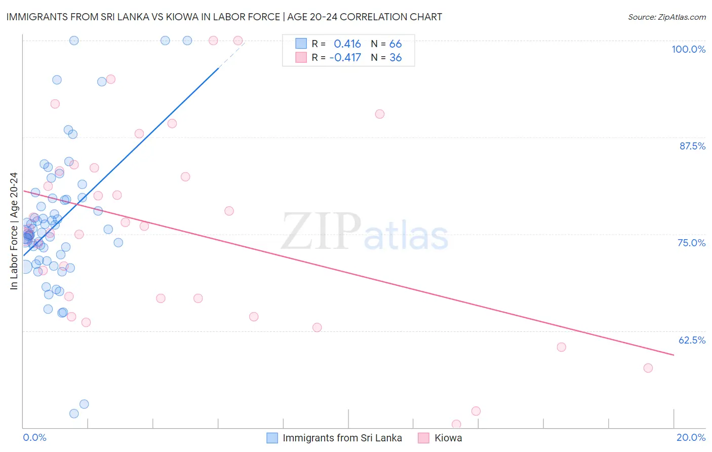 Immigrants from Sri Lanka vs Kiowa In Labor Force | Age 20-24