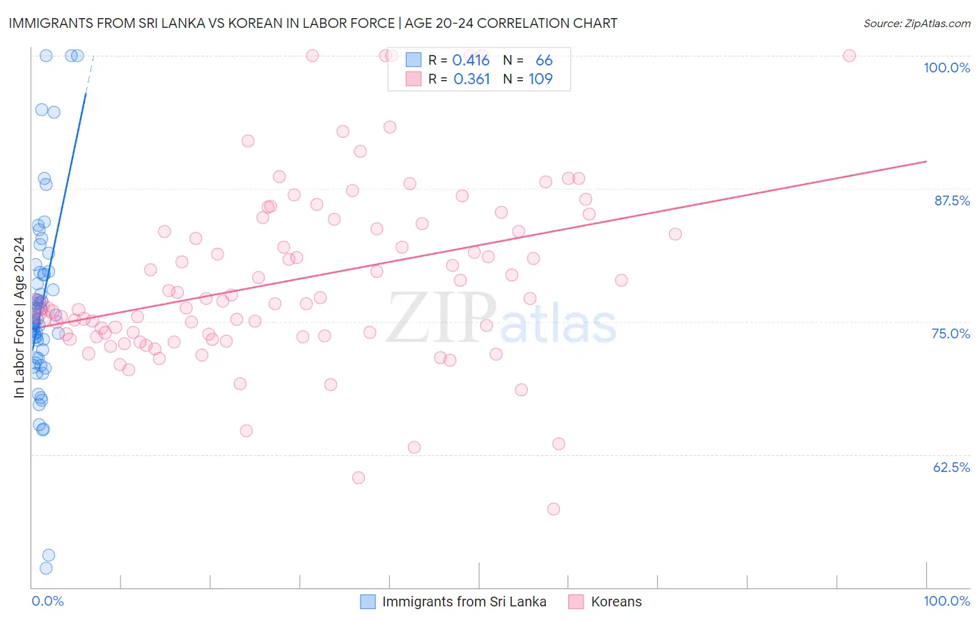 Immigrants from Sri Lanka vs Korean In Labor Force | Age 20-24