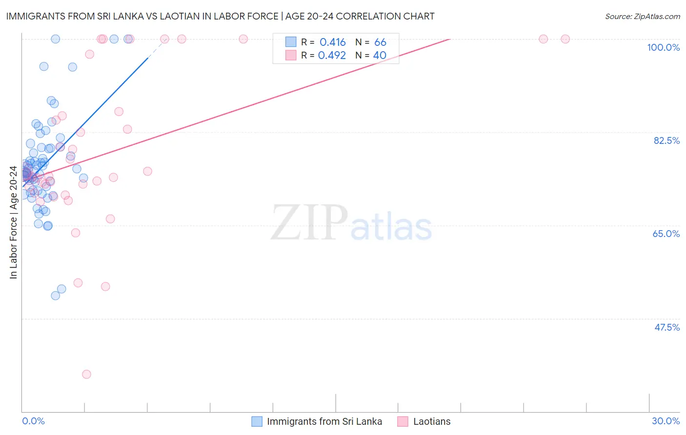 Immigrants from Sri Lanka vs Laotian In Labor Force | Age 20-24