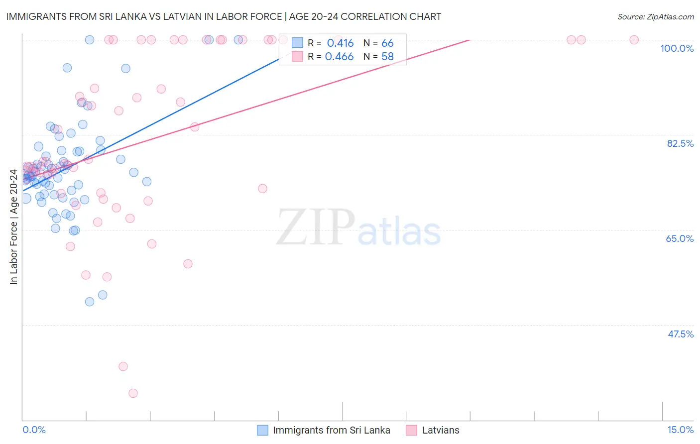 Immigrants from Sri Lanka vs Latvian In Labor Force | Age 20-24