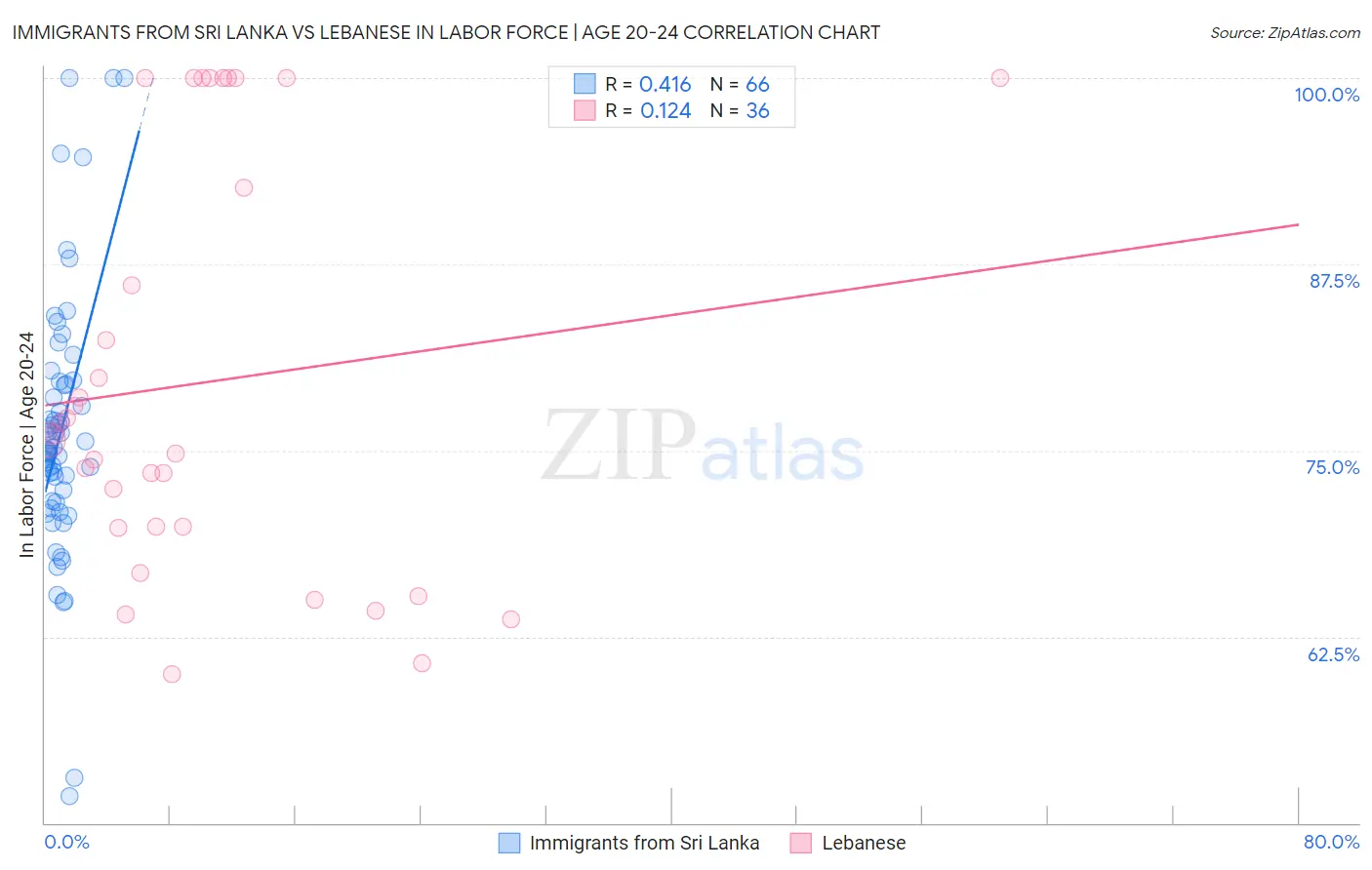 Immigrants from Sri Lanka vs Lebanese In Labor Force | Age 20-24