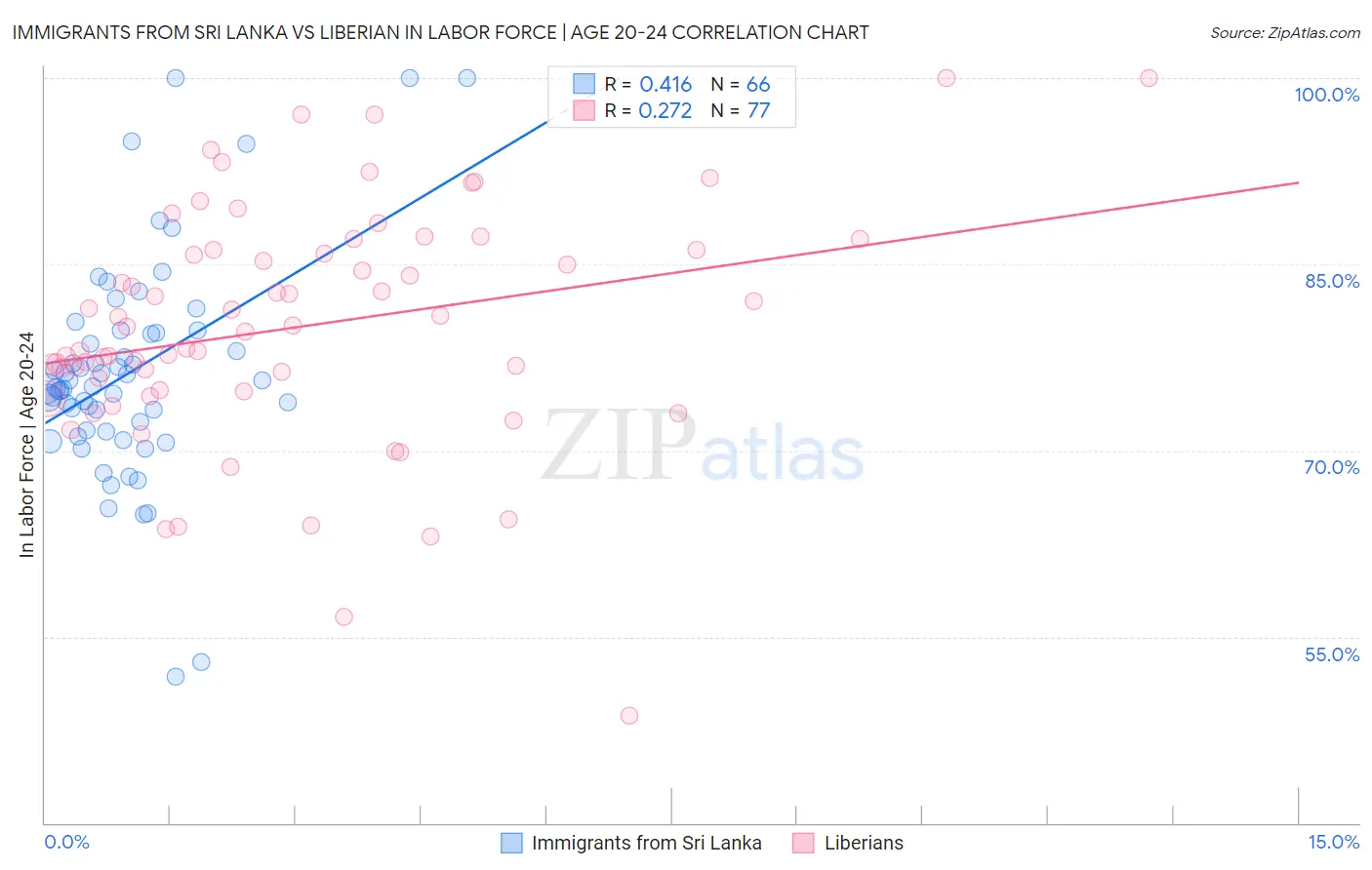 Immigrants from Sri Lanka vs Liberian In Labor Force | Age 20-24