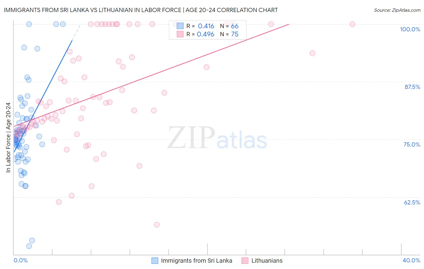 Immigrants from Sri Lanka vs Lithuanian In Labor Force | Age 20-24