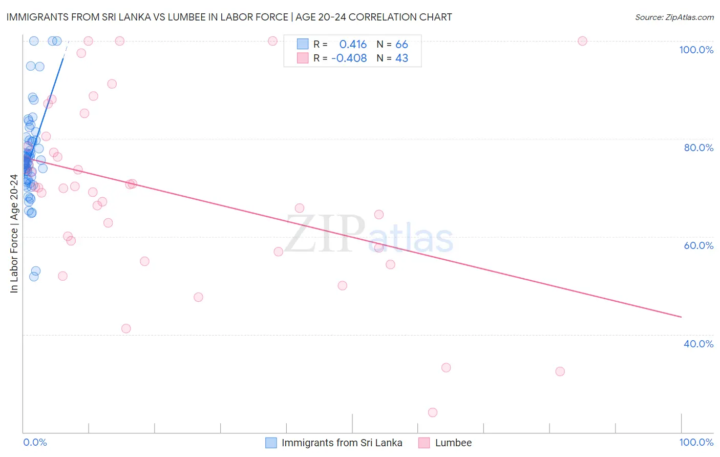 Immigrants from Sri Lanka vs Lumbee In Labor Force | Age 20-24
