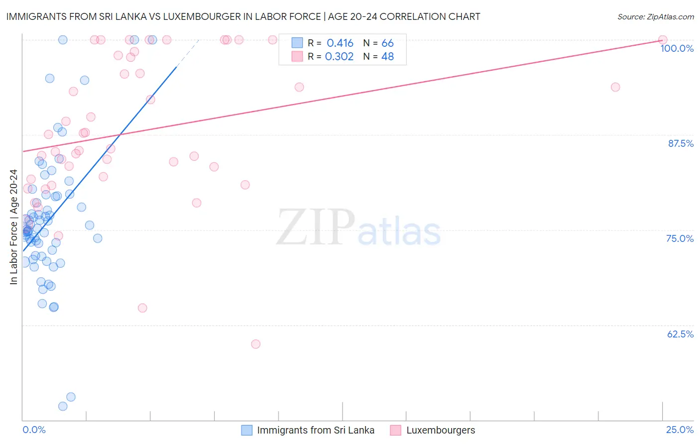 Immigrants from Sri Lanka vs Luxembourger In Labor Force | Age 20-24
