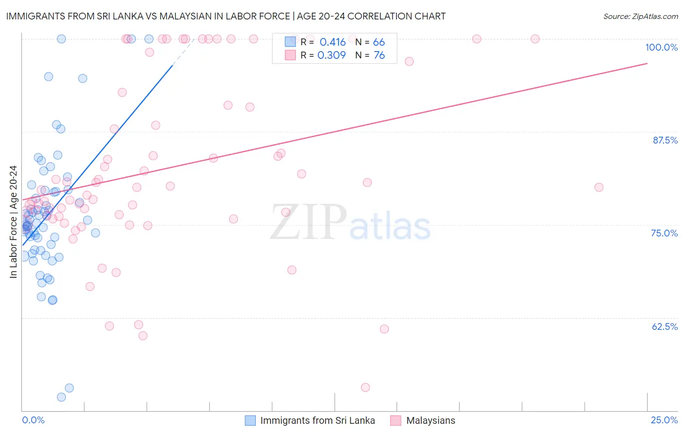Immigrants from Sri Lanka vs Malaysian In Labor Force | Age 20-24