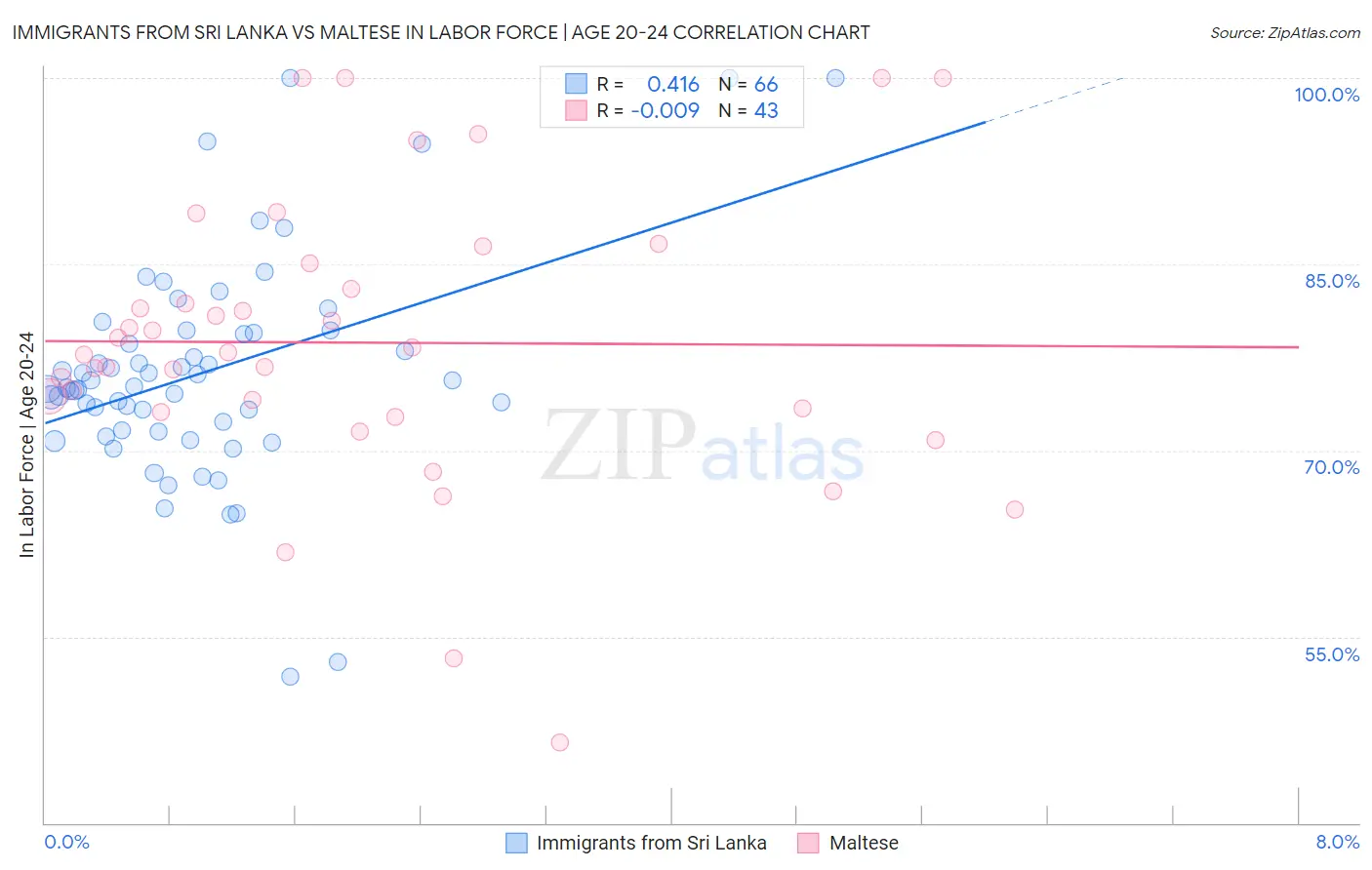 Immigrants from Sri Lanka vs Maltese In Labor Force | Age 20-24