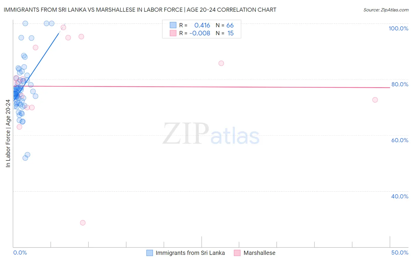 Immigrants from Sri Lanka vs Marshallese In Labor Force | Age 20-24