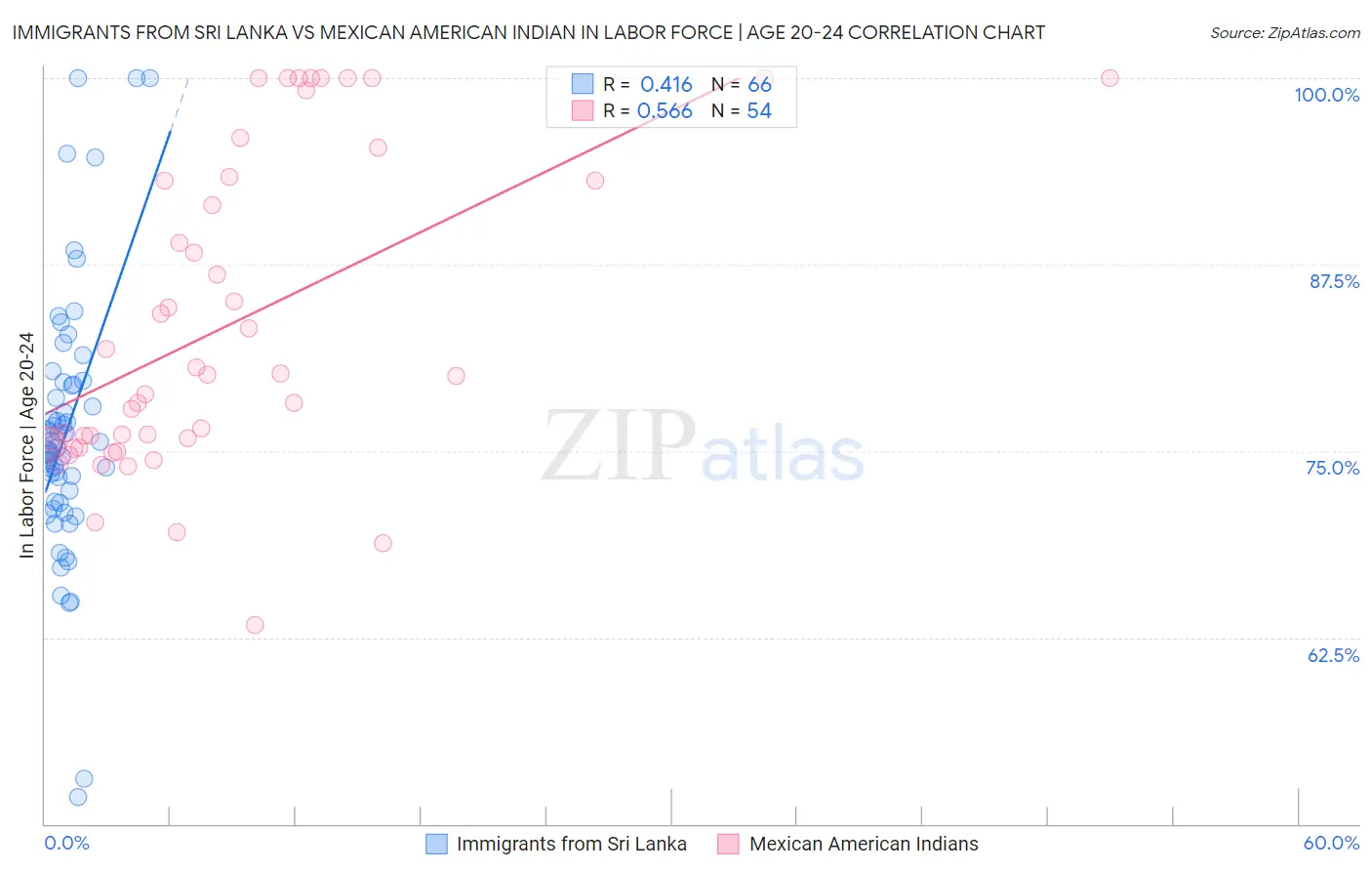 Immigrants from Sri Lanka vs Mexican American Indian In Labor Force | Age 20-24