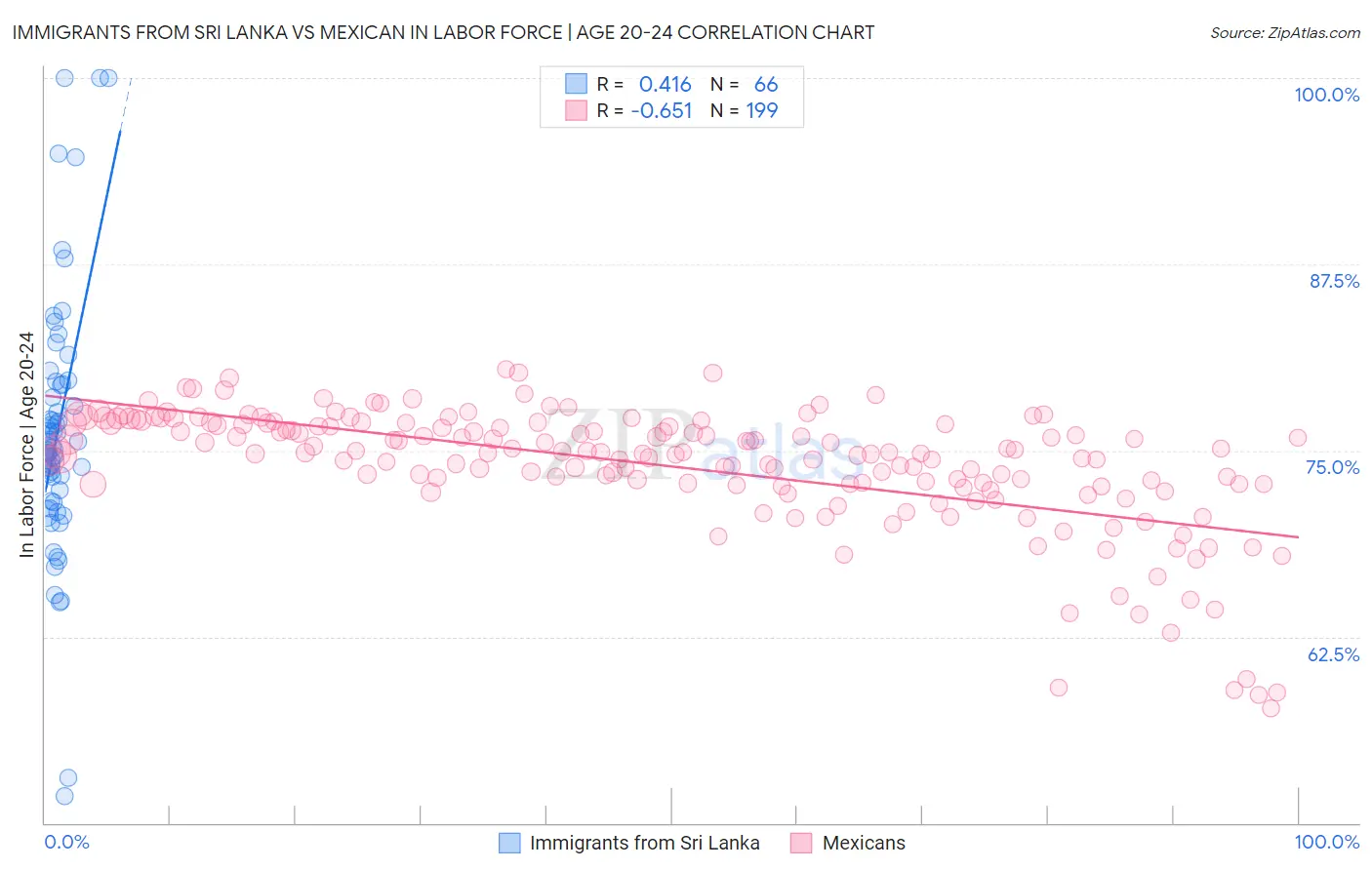 Immigrants from Sri Lanka vs Mexican In Labor Force | Age 20-24