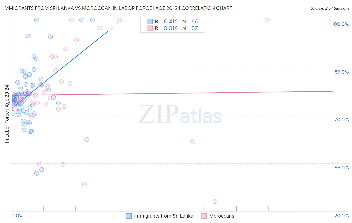 Immigrants from Sri Lanka vs Moroccan In Labor Force | Age 20-24