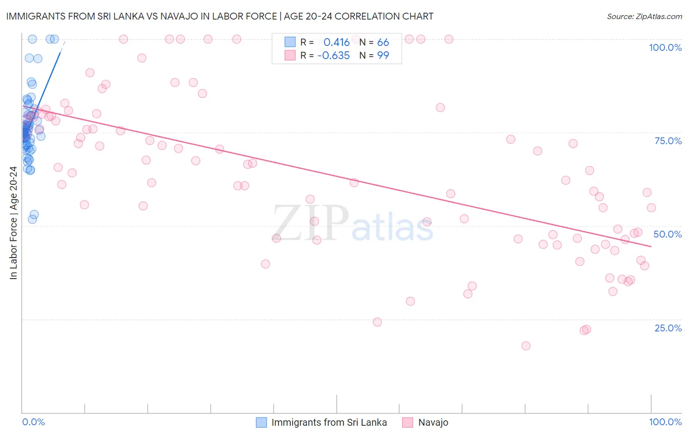 Immigrants from Sri Lanka vs Navajo In Labor Force | Age 20-24