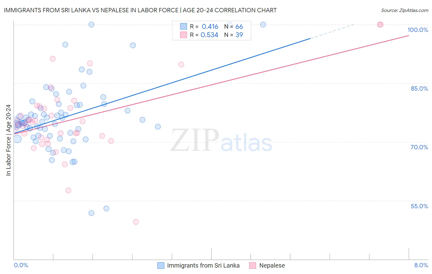 Immigrants from Sri Lanka vs Nepalese In Labor Force | Age 20-24