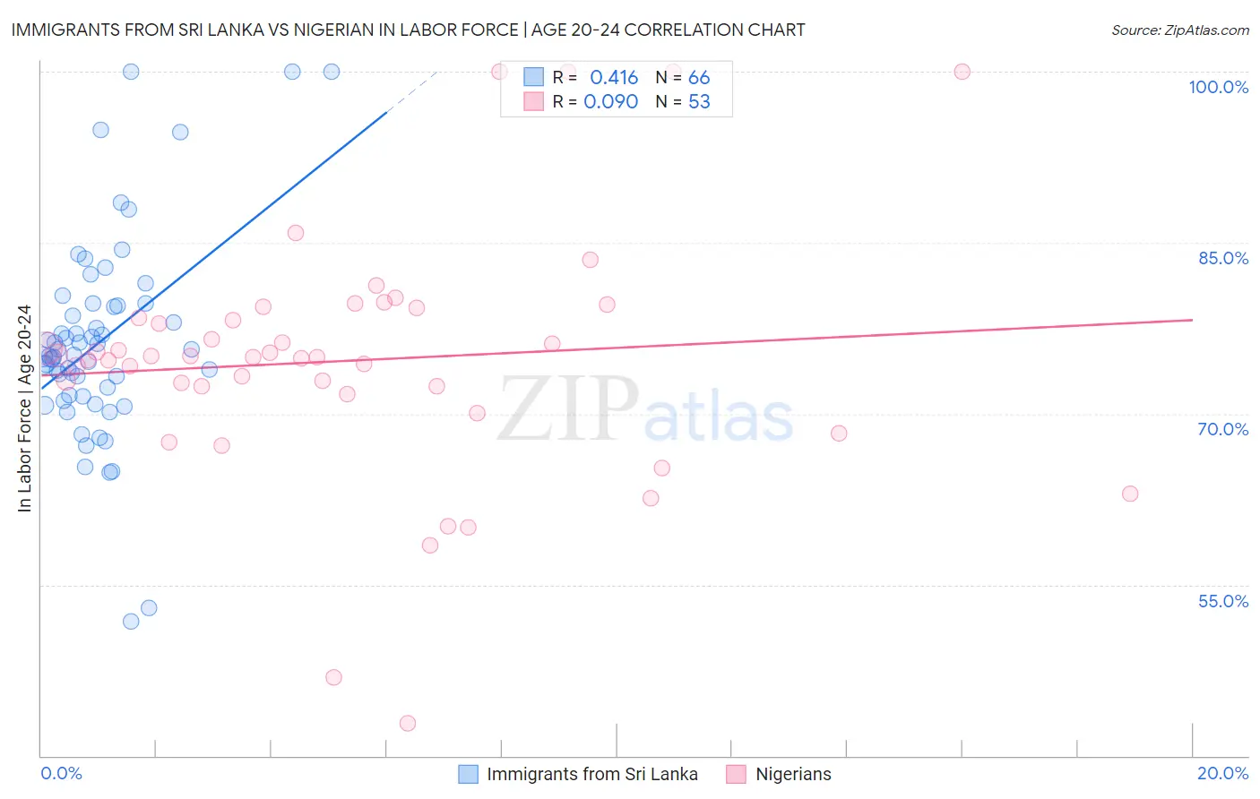 Immigrants from Sri Lanka vs Nigerian In Labor Force | Age 20-24