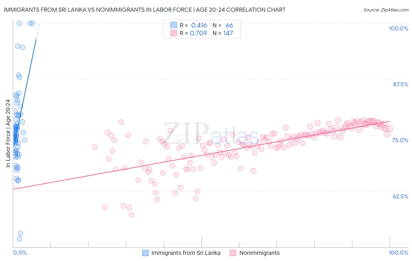 Immigrants from Sri Lanka vs Nonimmigrants In Labor Force | Age 20-24