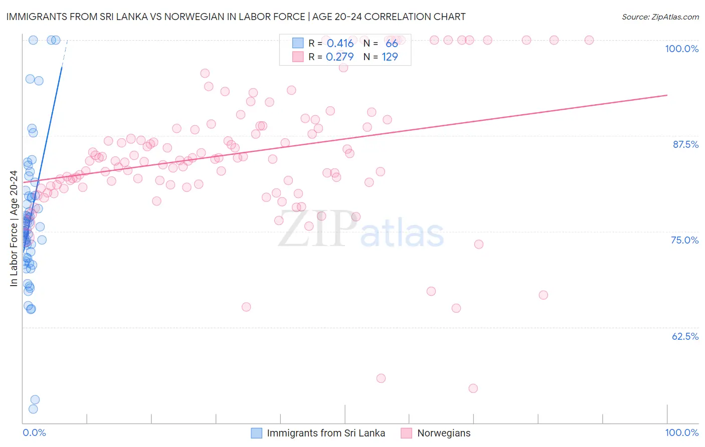 Immigrants from Sri Lanka vs Norwegian In Labor Force | Age 20-24