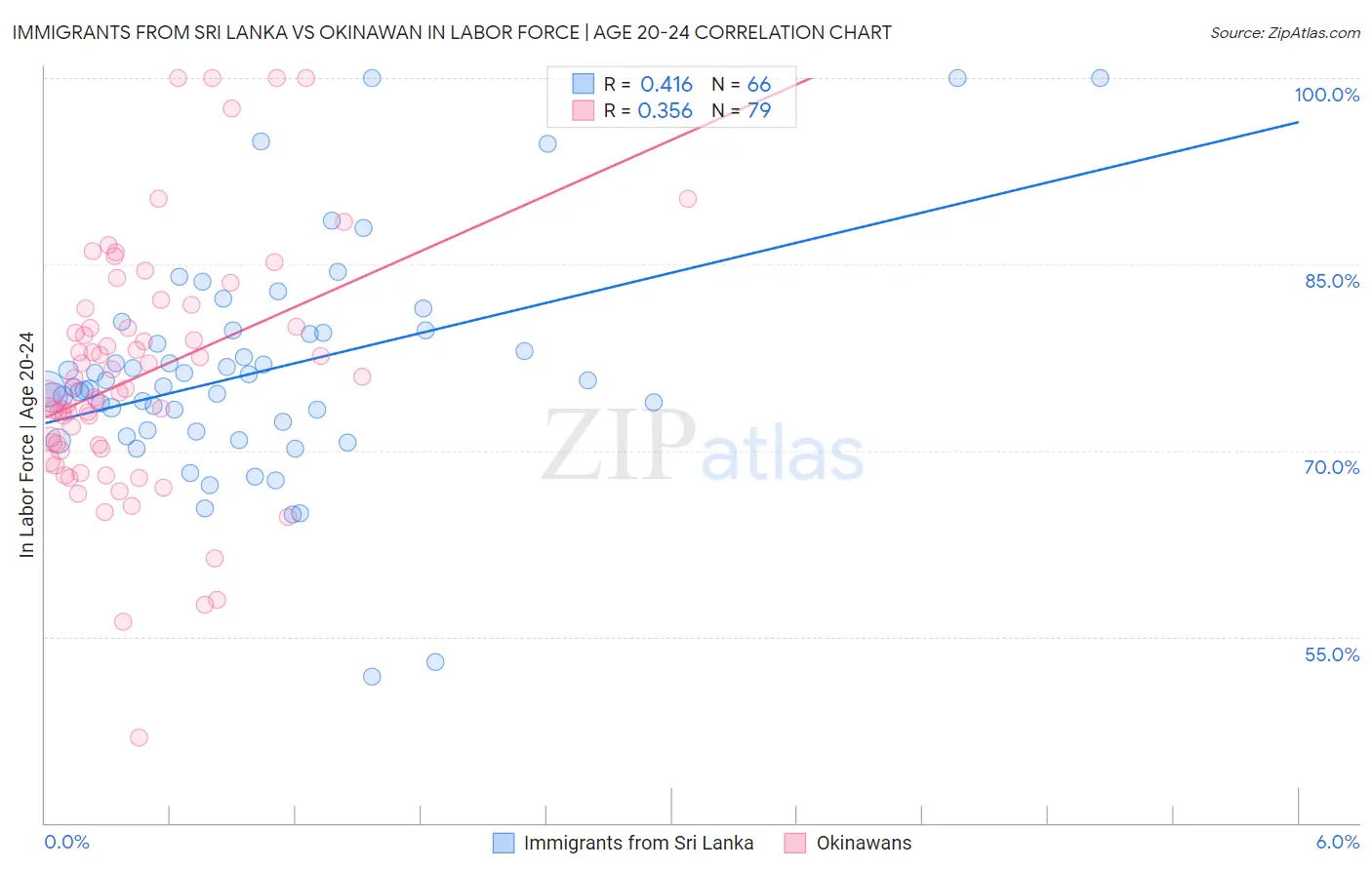 Immigrants from Sri Lanka vs Okinawan In Labor Force | Age 20-24
