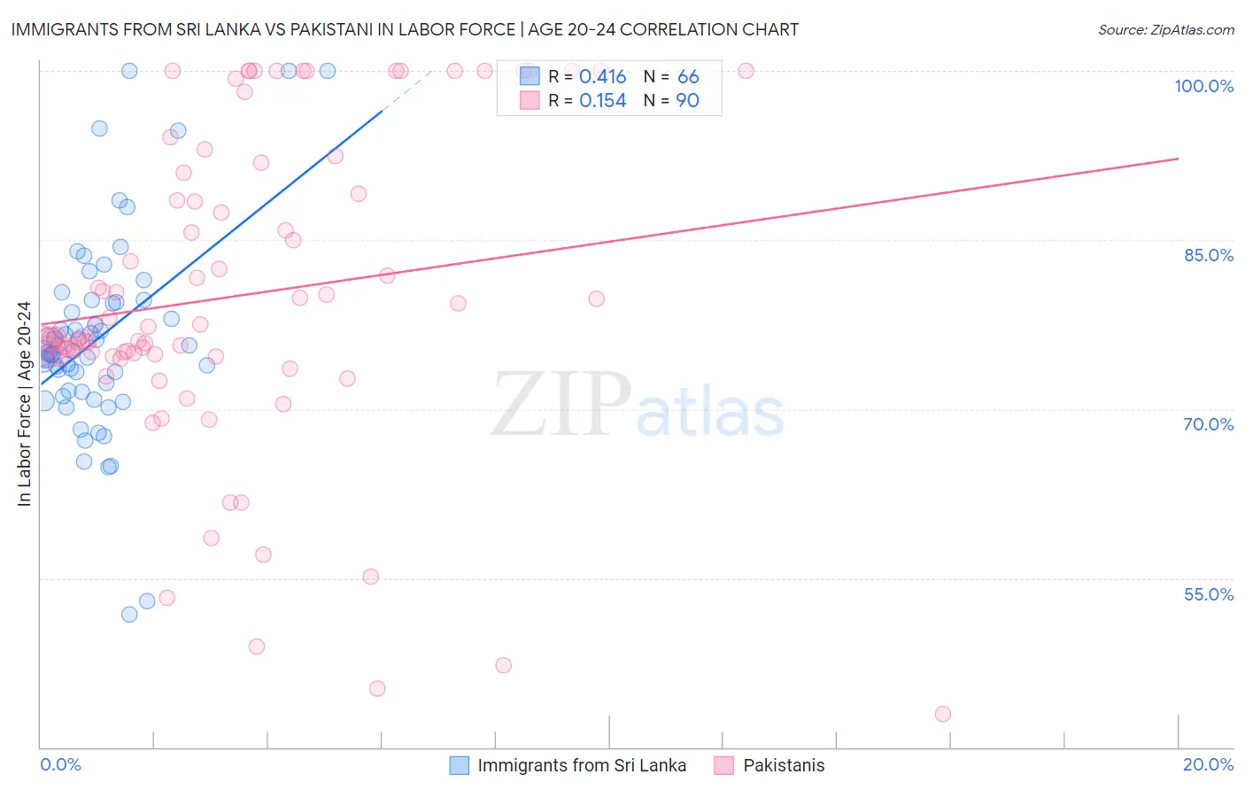 Immigrants from Sri Lanka vs Pakistani In Labor Force | Age 20-24