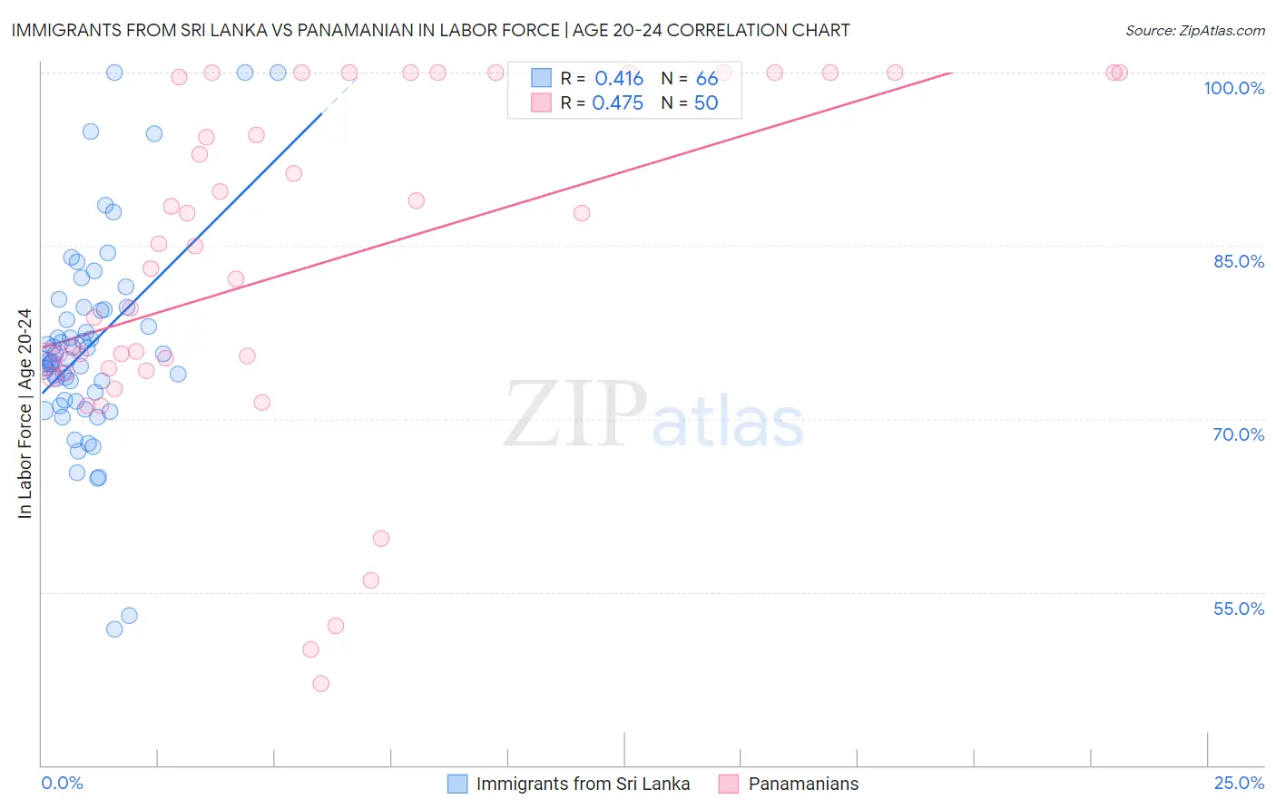 Immigrants from Sri Lanka vs Panamanian In Labor Force | Age 20-24