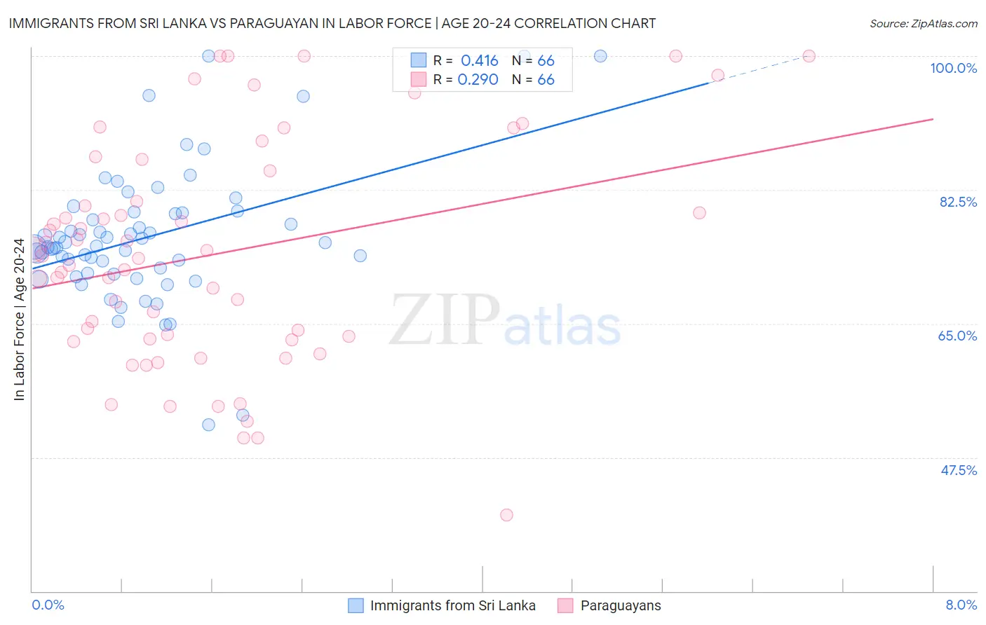 Immigrants from Sri Lanka vs Paraguayan In Labor Force | Age 20-24