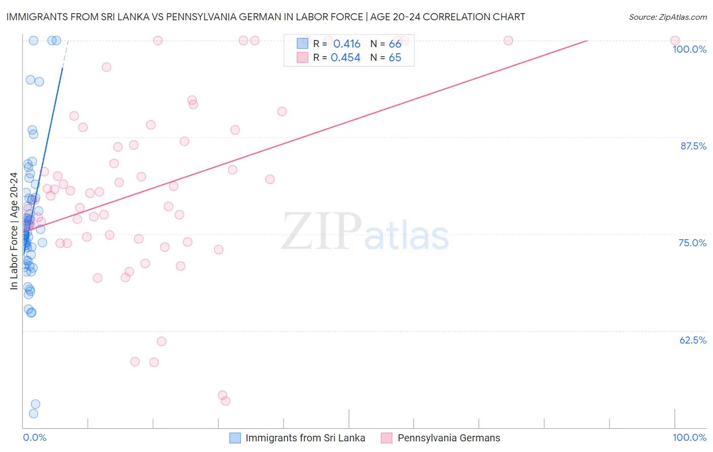 Immigrants from Sri Lanka vs Pennsylvania German In Labor Force | Age 20-24
