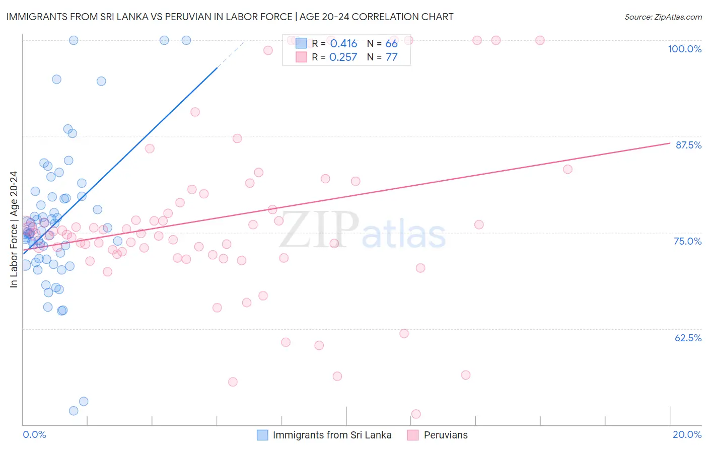 Immigrants from Sri Lanka vs Peruvian In Labor Force | Age 20-24