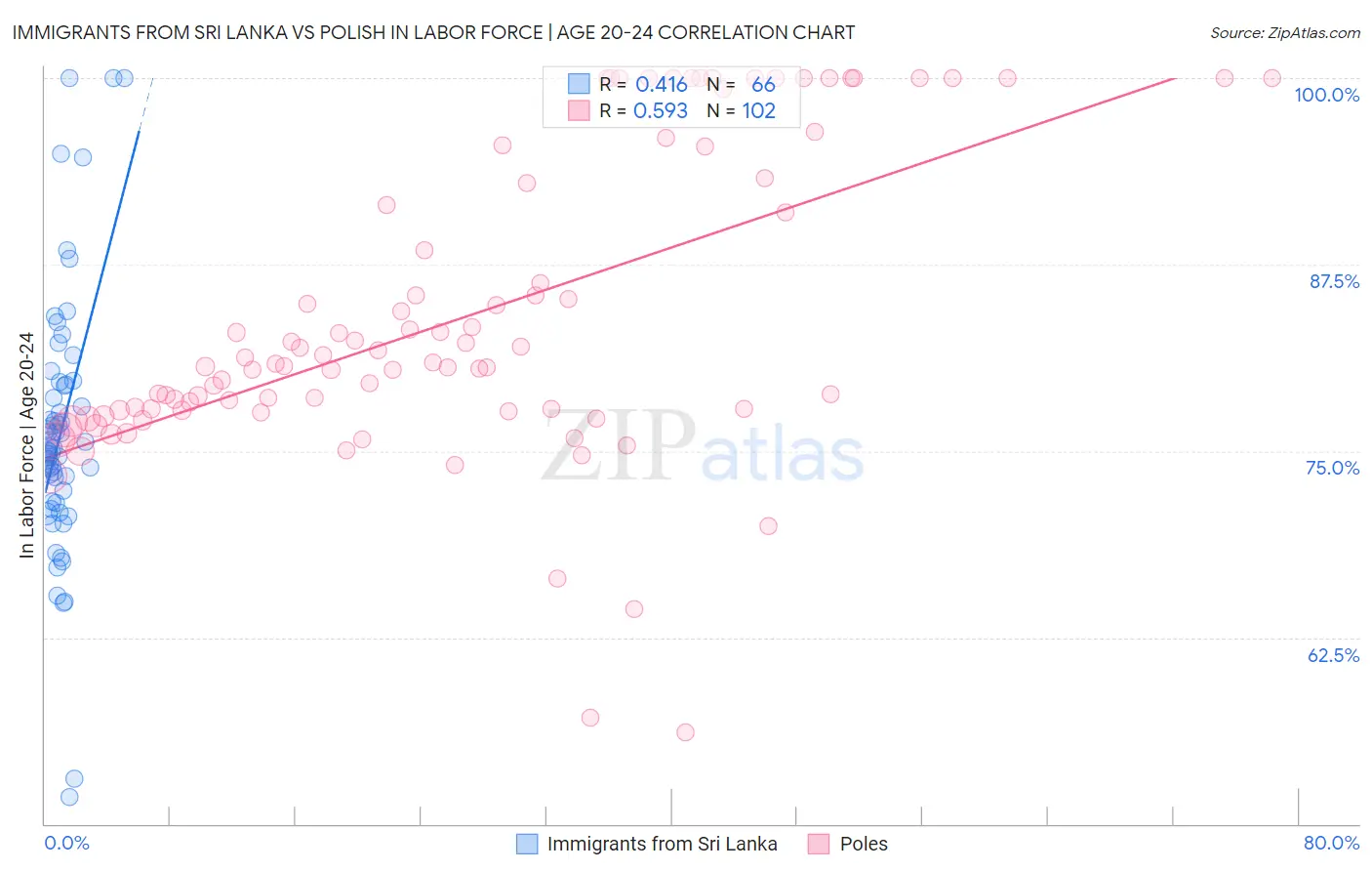 Immigrants from Sri Lanka vs Polish In Labor Force | Age 20-24