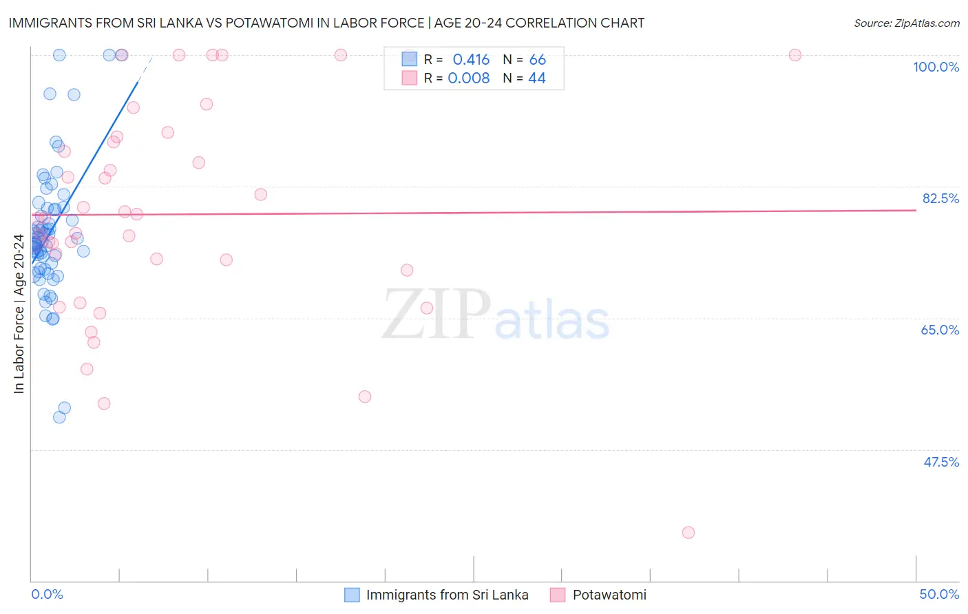 Immigrants from Sri Lanka vs Potawatomi In Labor Force | Age 20-24