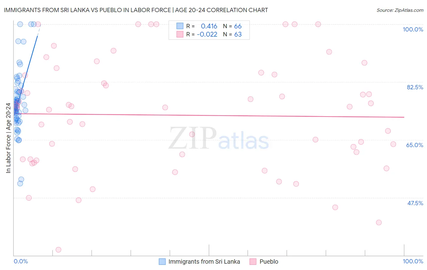 Immigrants from Sri Lanka vs Pueblo In Labor Force | Age 20-24