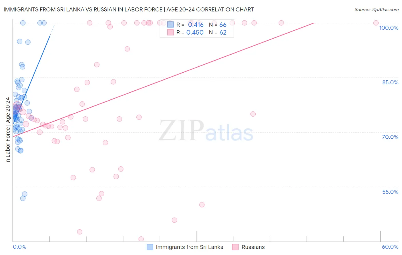 Immigrants from Sri Lanka vs Russian In Labor Force | Age 20-24
