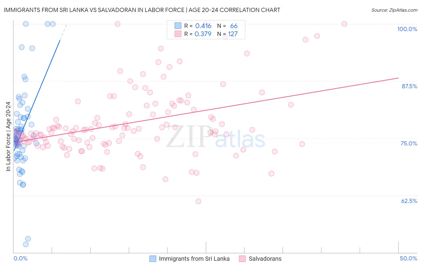 Immigrants from Sri Lanka vs Salvadoran In Labor Force | Age 20-24