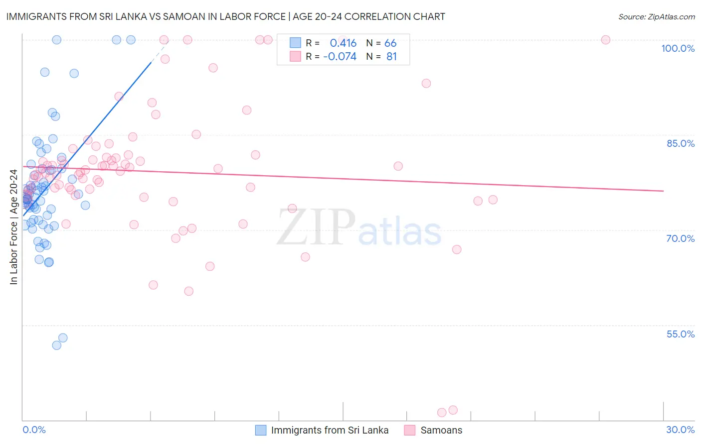 Immigrants from Sri Lanka vs Samoan In Labor Force | Age 20-24