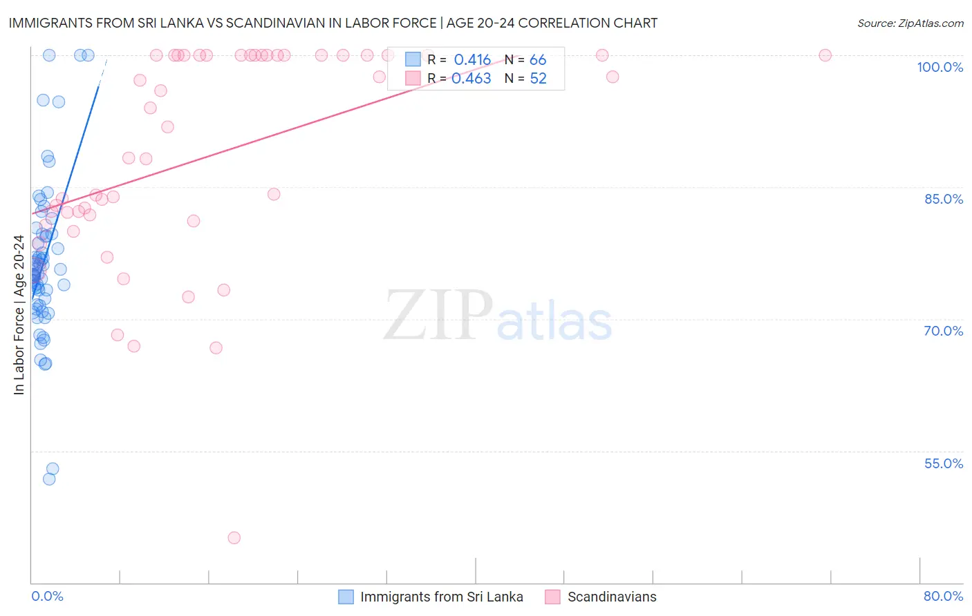 Immigrants from Sri Lanka vs Scandinavian In Labor Force | Age 20-24