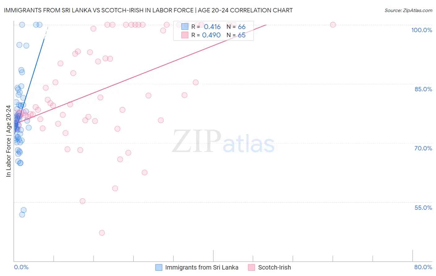 Immigrants from Sri Lanka vs Scotch-Irish In Labor Force | Age 20-24