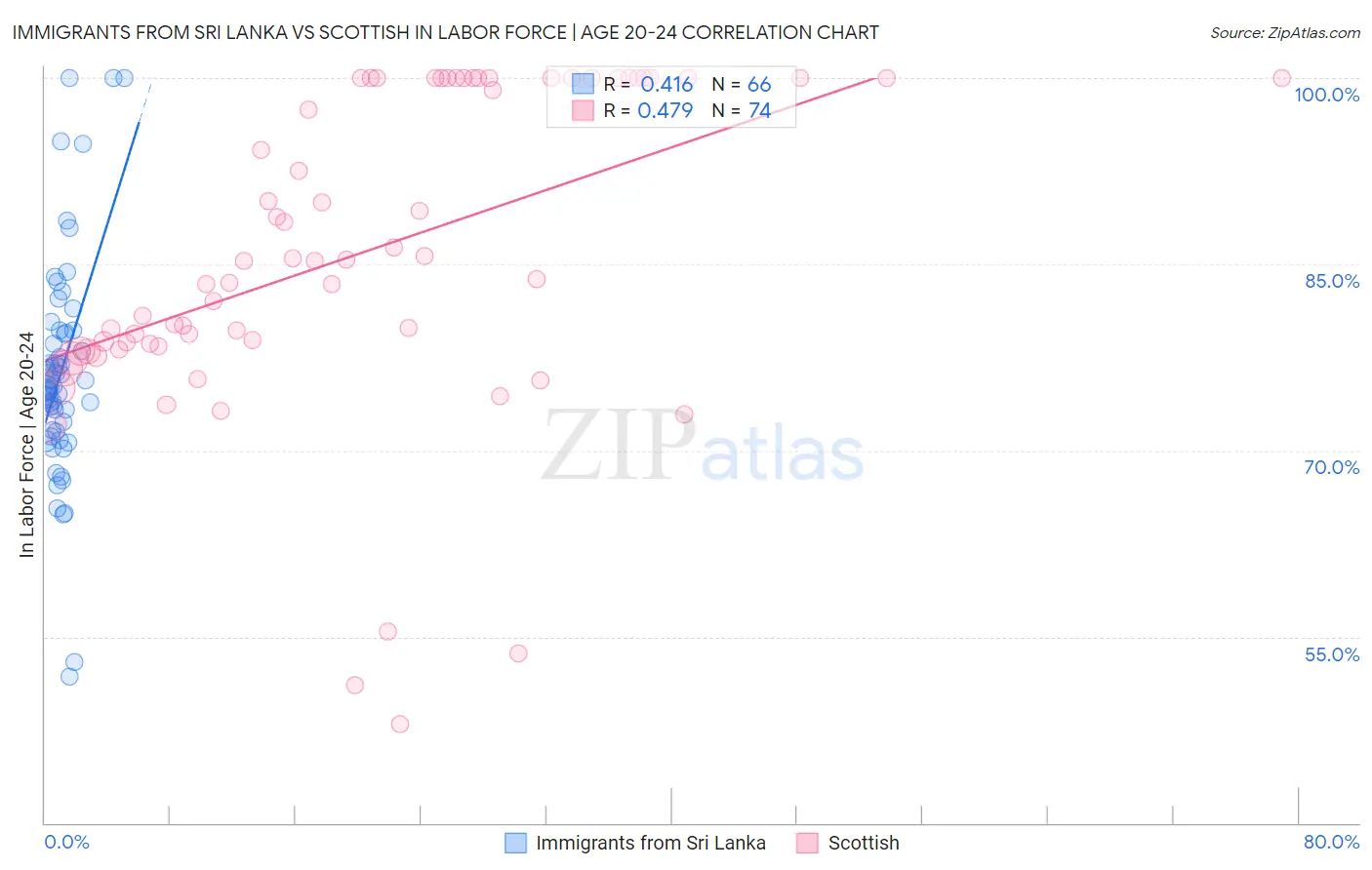 Immigrants from Sri Lanka vs Scottish In Labor Force | Age 20-24