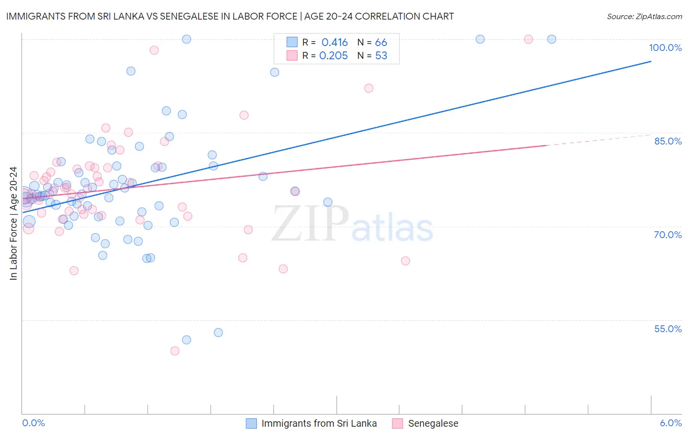 Immigrants from Sri Lanka vs Senegalese In Labor Force | Age 20-24