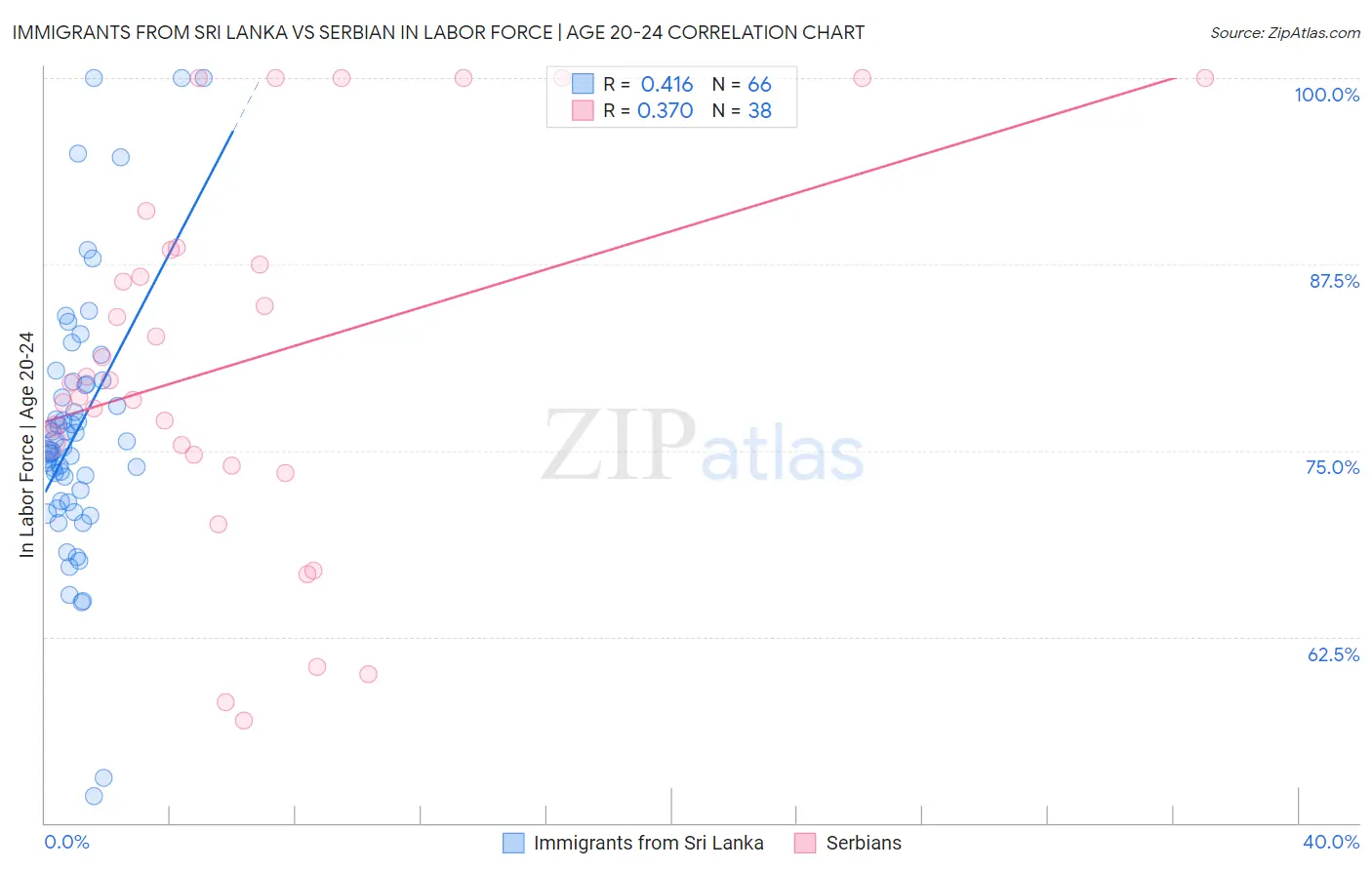 Immigrants from Sri Lanka vs Serbian In Labor Force | Age 20-24