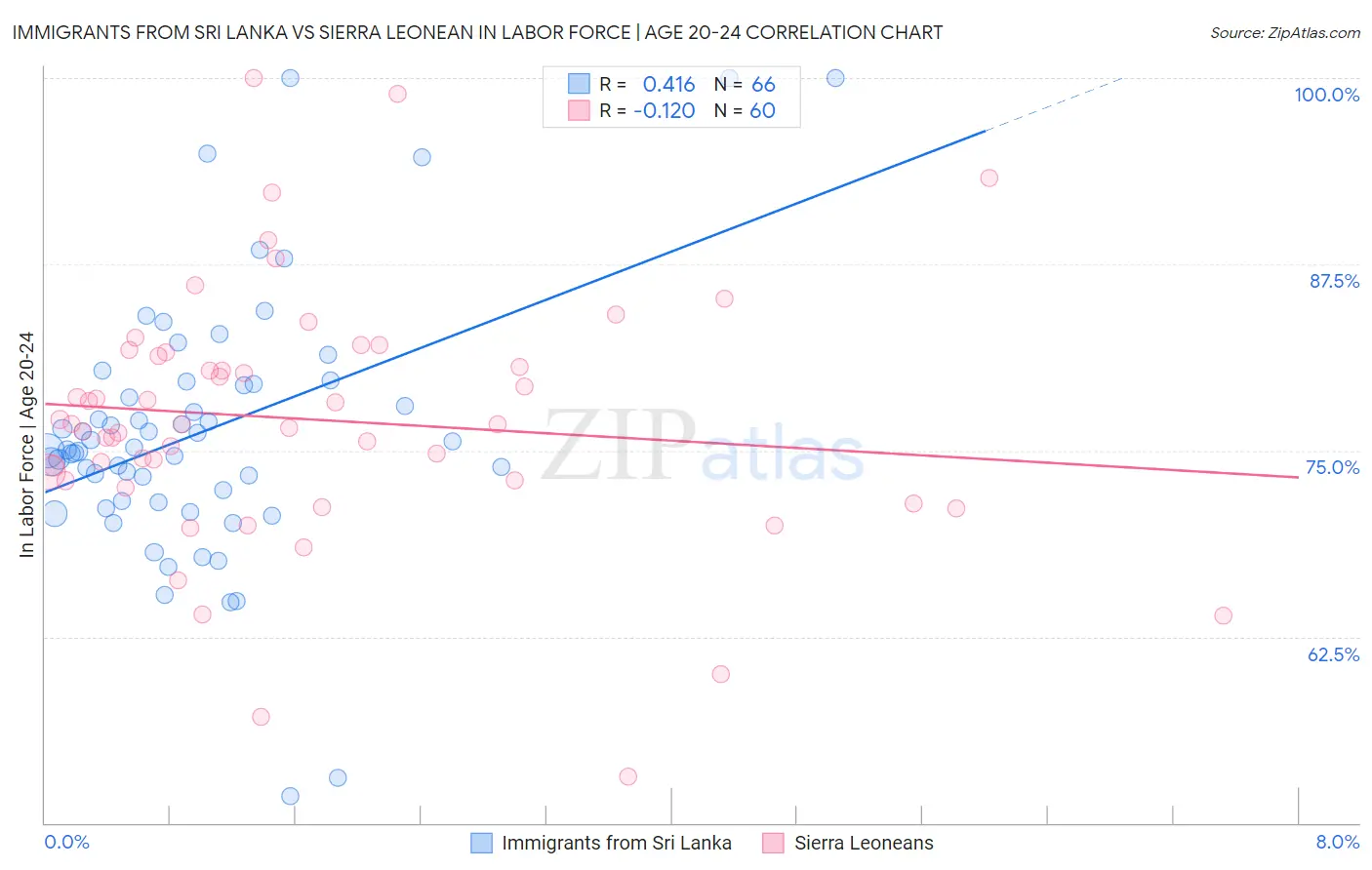 Immigrants from Sri Lanka vs Sierra Leonean In Labor Force | Age 20-24