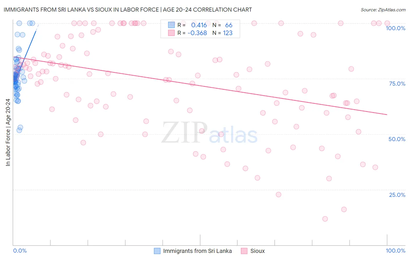 Immigrants from Sri Lanka vs Sioux In Labor Force | Age 20-24