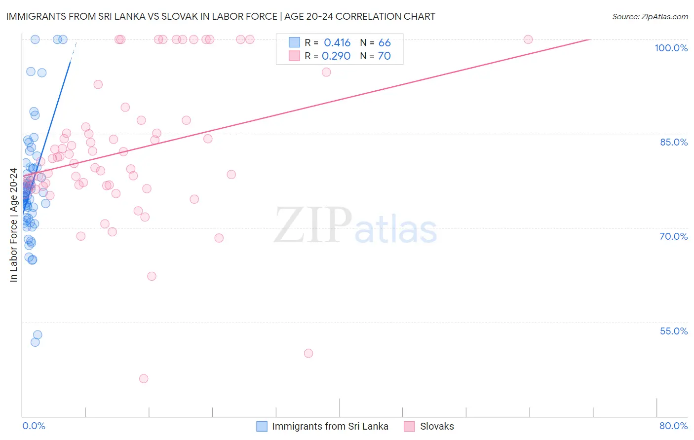 Immigrants from Sri Lanka vs Slovak In Labor Force | Age 20-24