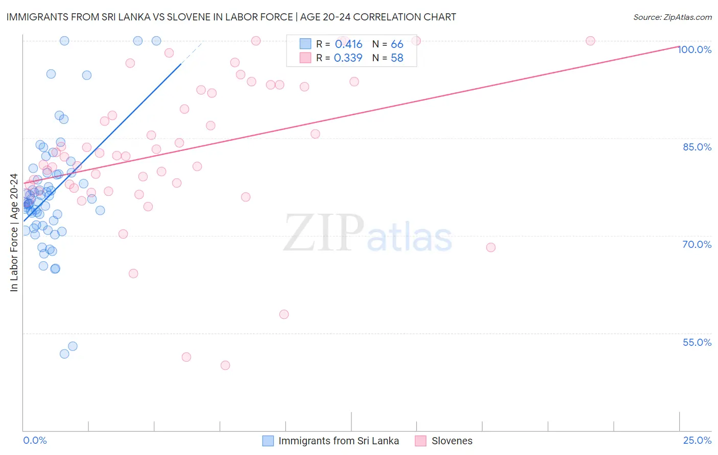 Immigrants from Sri Lanka vs Slovene In Labor Force | Age 20-24