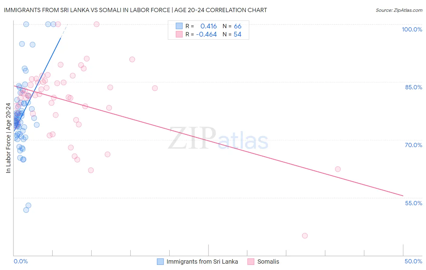 Immigrants from Sri Lanka vs Somali In Labor Force | Age 20-24